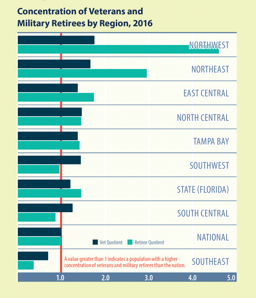 Concentration of Veterans and Military Retirees by Region, 2016